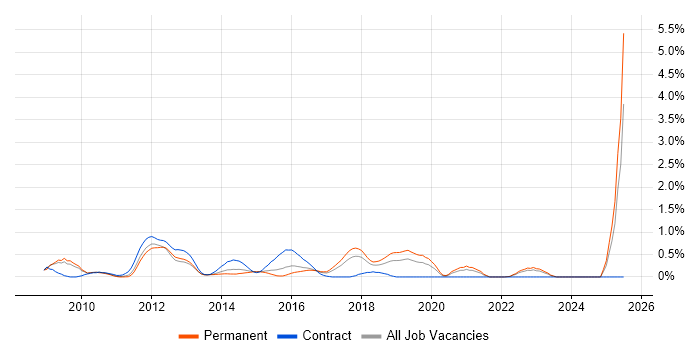 Job vacancy trend for IISP in Gloucestershire Job vacancy trend for IISP in Gloucestershire