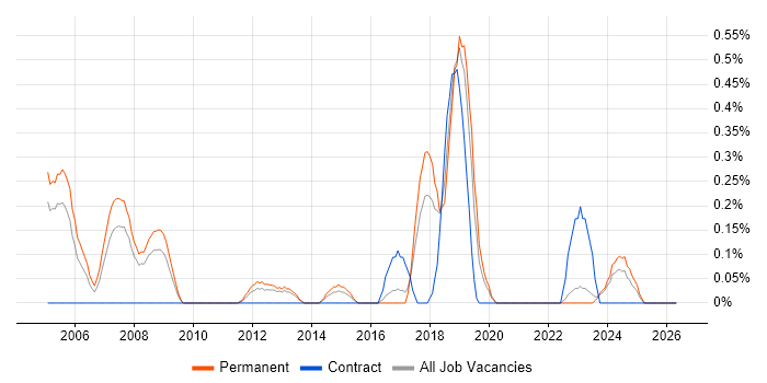 Image Processing job vacancy trend in Gloucestershire