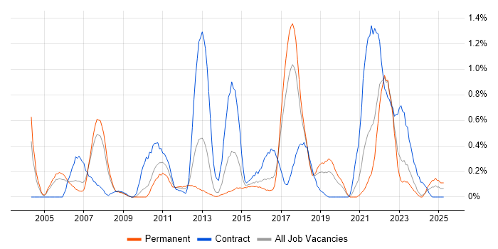 Job vacancy trend for Impact Analysis in Gloucestershire Job vacancy trend for Impact Analysis in Gloucestershire