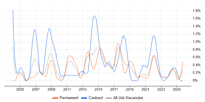 Impact Assessments job vacancy trend in Gloucestershire