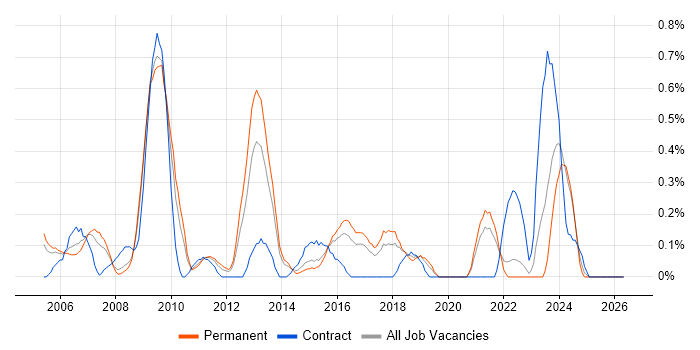 Implementation Consultant job vacancy trend in Gloucestershire