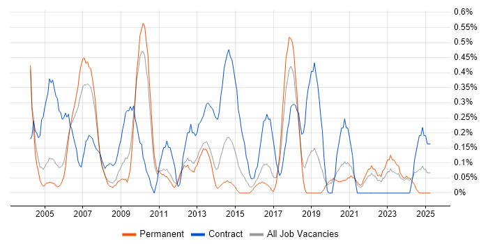 Job vacancy trend for Implementation Manager in Gloucestershire Job vacancy trend for Implementation Manager in Gloucestershire