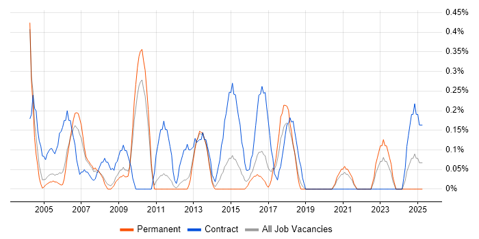 Job vacancy trend for Implementation Project Manager in Gloucestershire Job vacancy trend for Implementation Project Manager in Gloucestershire