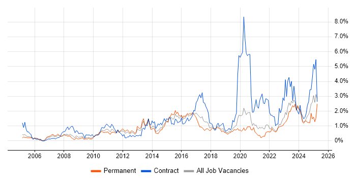 Job vacancy trend for Incident Management in Gloucestershire Job vacancy trend for Incident Management in Gloucestershire