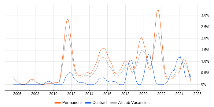 Job vacancy trend for Incident Response in Gloucestershire Job vacancy trend for Incident Response in Gloucestershire