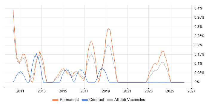 InDesign job vacancy trend in Gloucestershire