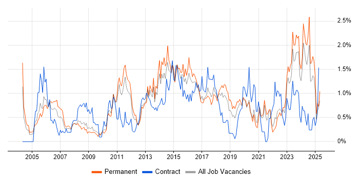 Job vacancy trend for Influencing Skills in Gloucestershire