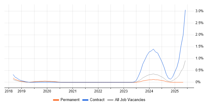Job vacancy trend for InfluxDB in Gloucestershire