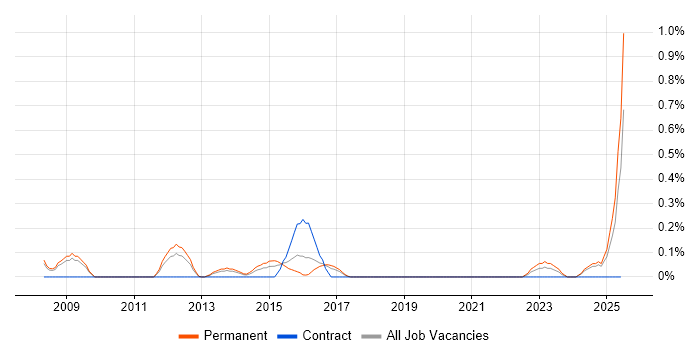 Job vacancy trend for Informatics in Gloucestershire Job vacancy trend for Informatics in Gloucestershire