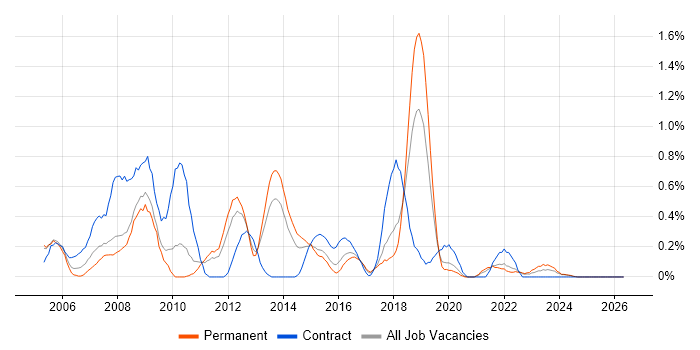 Information Analyst job vacancy trend in Gloucestershire
