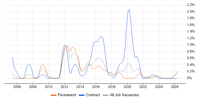 Information Assurance Consultant job vacancy trend in Gloucestershire