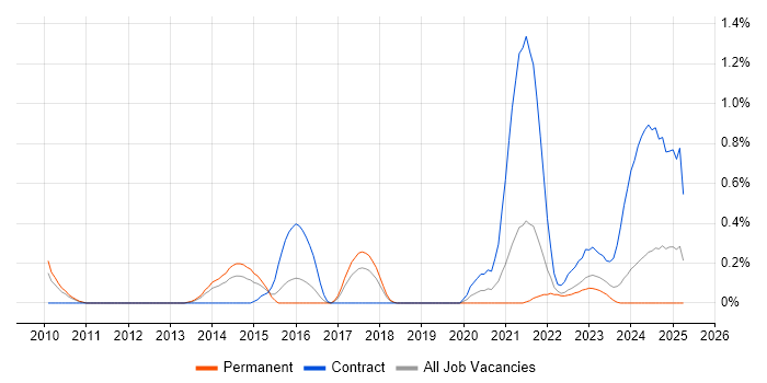 Job vacancy trend for Information Assurance Manager in Gloucestershire Job vacancy trend for Information Assurance Manager in Gloucestershire