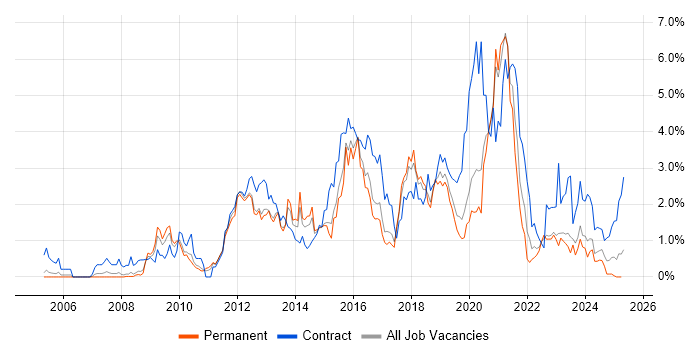 Job vacancy trend for Information Assurance in Gloucestershire Job vacancy trend for Information Assurance in Gloucestershire