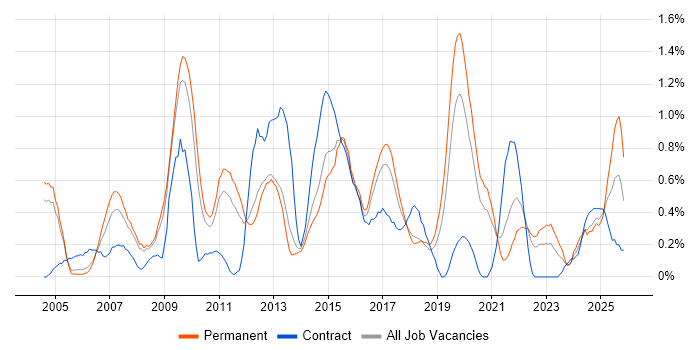 Information Management job vacancy trend in Gloucestershire
