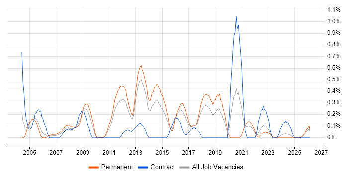 Information Security Consultant job vacancy trend in Gloucestershire