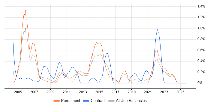 Infrastructure Analyst job vacancy trend in Gloucestershire