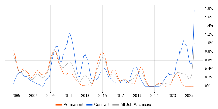 Job vacancy trend for Infrastructure Architect in Gloucestershire Job vacancy trend for Infrastructure Architect in Gloucestershire