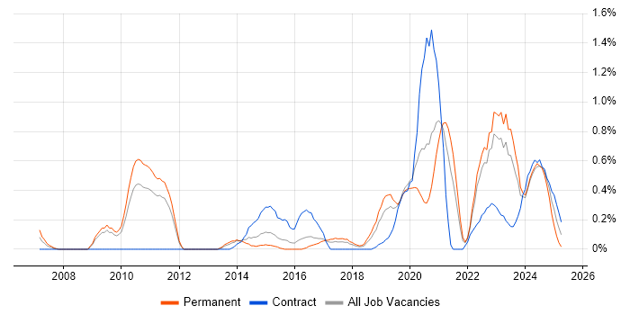 Job vacancy trend for Infrastructure Automation in Gloucestershire Job vacancy trend for Infrastructure Automation in Gloucestershire