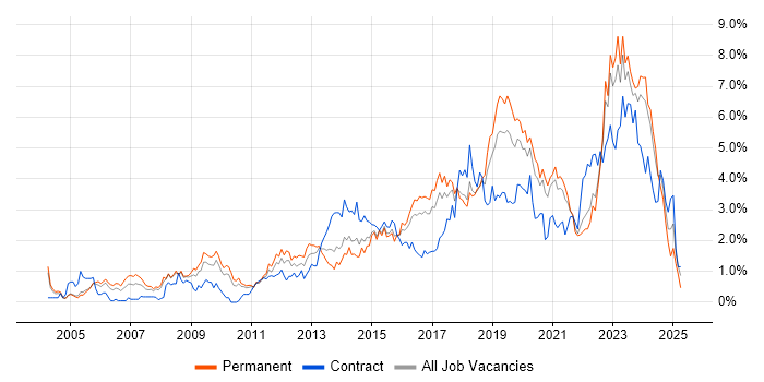 Job vacancy trend for Infrastructure Engineering in Gloucestershire Job vacancy trend for Infrastructure Engineering in Gloucestershire