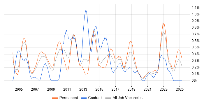 Job vacancy trend for Infrastructure Manager in Gloucestershire Job vacancy trend for Infrastructure Manager in Gloucestershire