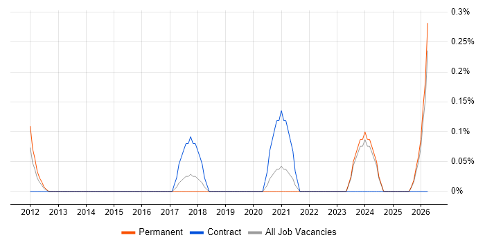 Infrastructure Operations Engineer job vacancy trend in Gloucestershire