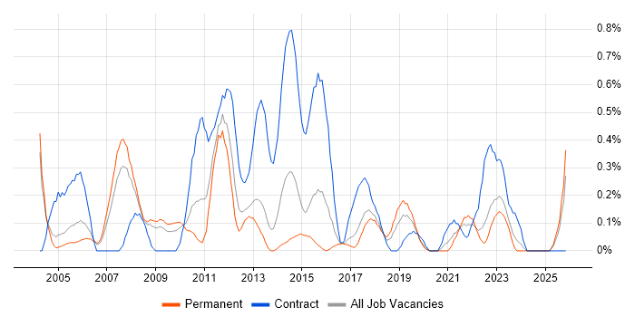 Infrastructure Project Manager job vacancy trend in Gloucestershire
