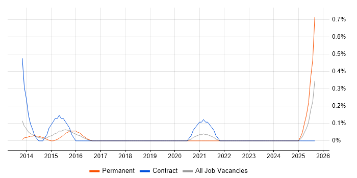 Infrastructure Security Engineer job vacancy trend in Gloucestershire
