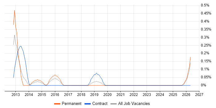 Infrastructure Services Engineer job vacancy trend in Gloucestershire