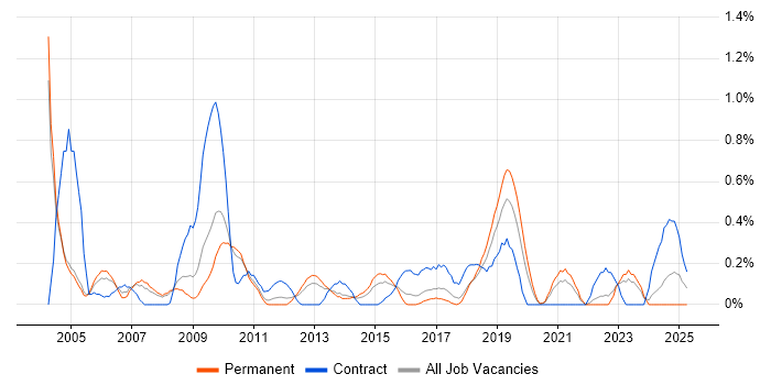 Job vacancy trend for Infrastructure Specialist in Gloucestershire Job vacancy trend for Infrastructure Specialist in Gloucestershire