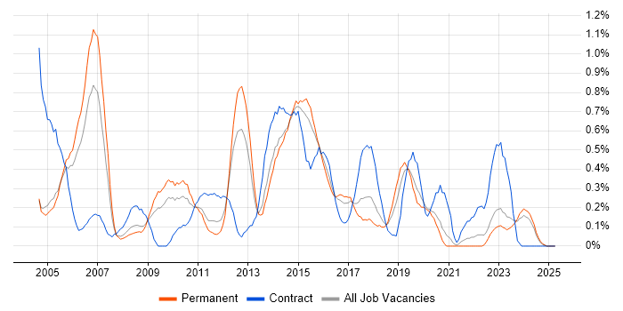 Job vacancy trend for Infrastructure Support in Gloucestershire
