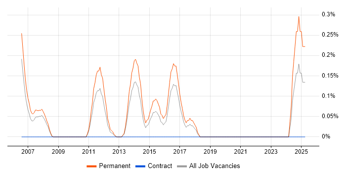Job vacancy trend for Infrastructure Team Leader in Gloucestershire Job vacancy trend for Infrastructure Team Leader in Gloucestershire