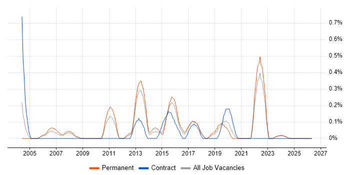 Insight Analyst job vacancy trend in Gloucestershire