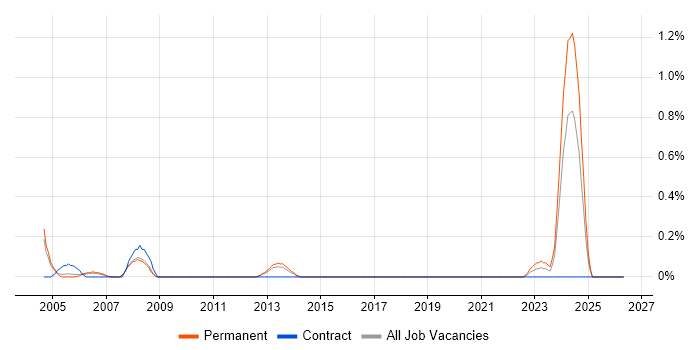 Instructor job vacancy trend in Gloucestershire