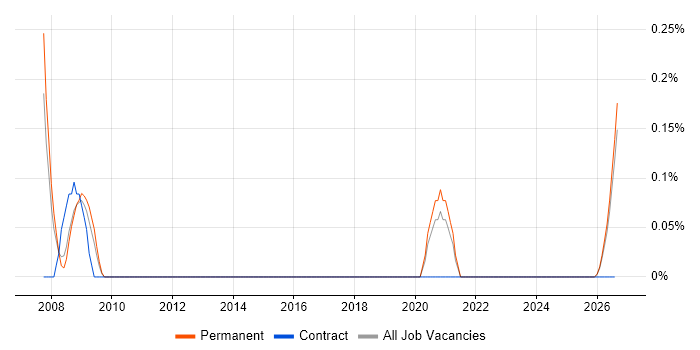 Instrumentation Engineer job vacancy trend in Gloucestershire