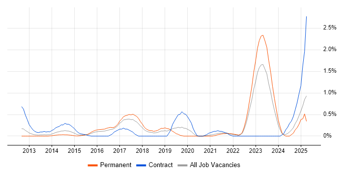 Job vacancy trend for Integration Patterns in Gloucestershire Job vacancy trend for Integration Patterns in Gloucestershire