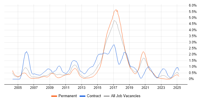 Job vacancy trend for Integration Testing in Gloucestershire Job vacancy trend for Integration Testing in Gloucestershire