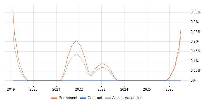 Intelligent Automation job vacancy trend in Gloucestershire