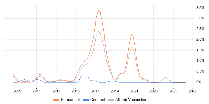 IntelliJ job vacancy trend in Gloucestershire