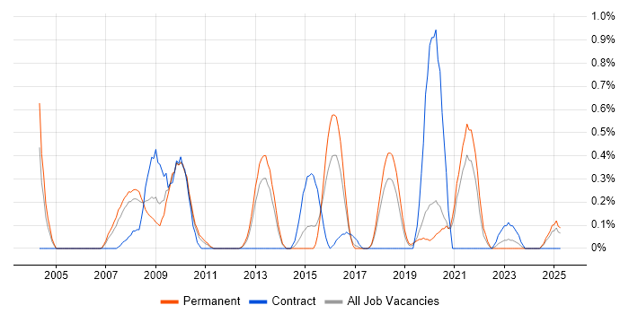 Job vacancy trend for Interaction Design in Gloucestershire