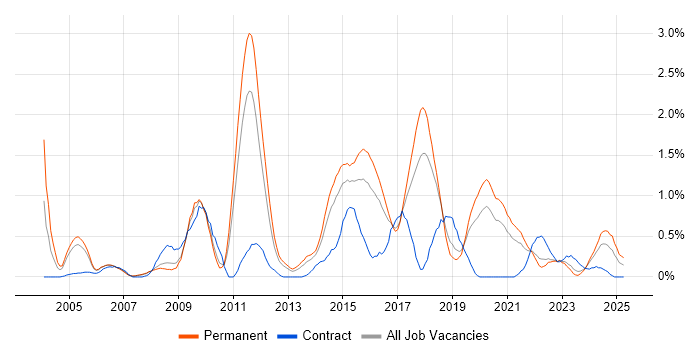 Job vacancy trend for Intrusion Detection in Gloucestershire Job vacancy trend for Intrusion Detection in Gloucestershire