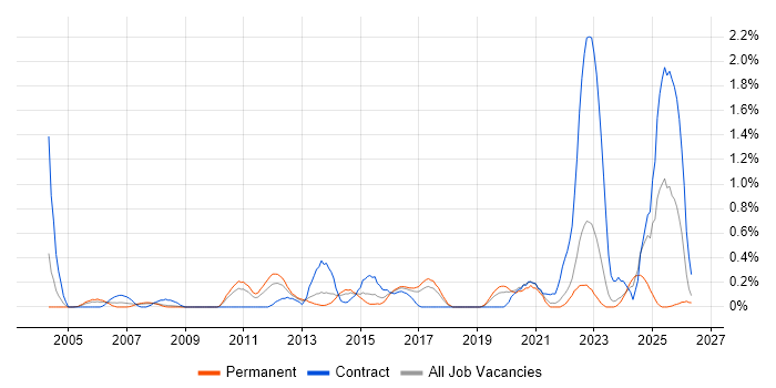 Inventory Management job vacancy trend in Gloucestershire