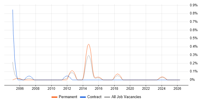 Investment Management job vacancy trend in Gloucestershire