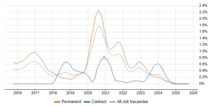 IoT job vacancy trend in Gloucestershire
