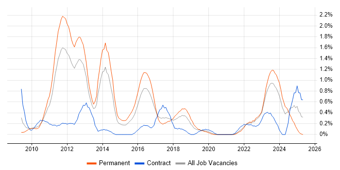 Job vacancy trend for iPhone in Gloucestershire Job vacancy trend for iPhone in Gloucestershire