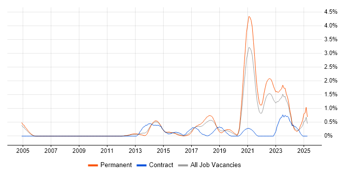 Job vacancy trend for IPv4 in Gloucestershire Job vacancy trend for IPv4 in Gloucestershire