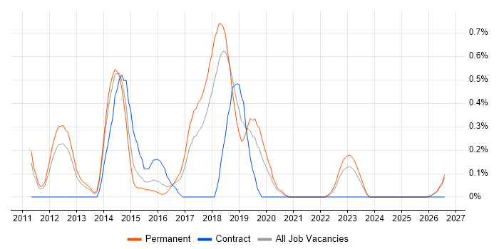 IPv6 job vacancy trend in Gloucestershire