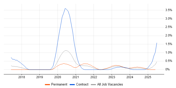 Job vacancy trend for (ISC)2 CCSP in Gloucestershire Job vacancy trend for (ISC)2 CCSP in Gloucestershire