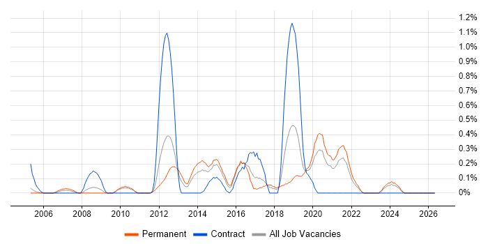 iSCSI job vacancy trend in Gloucestershire
