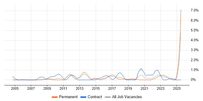 Job vacancy trend for ISMS in Gloucestershire Job vacancy trend for ISMS in Gloucestershire