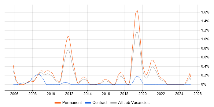 Job vacancy trend for ISO/IEC 20000 in Gloucestershire Job vacancy trend for ISO/IEC 20000 in Gloucestershire